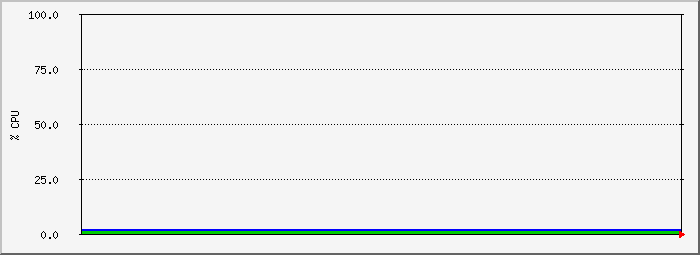 cpu Traffic Graph