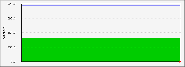 ppp0 Traffic Graph